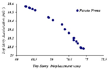 Optimal points of pareto front with target functions of maximum displacement  and acceleration of top story in TMD and TLD systems, state (A)