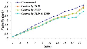 Comparison of: a) maximum displacement of stories, b) maximum acceleration of stories,  c) maximum velocity of stories in uncontrolled and controlled structure with TLD, TMD  and TLD-TMD system under investigation for the Northridge earthquake
