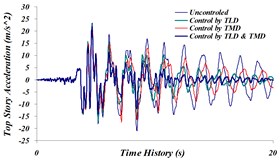 Time history comparison of; a) top story’s displacement, b) top story’s acceleration,  c) top story’s velocity in uncontrolled and controlled structure with TLD, TMD and TLD-TMD  system under investigation for the Northridge earthquake