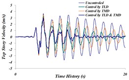 Time history comparison of; a) top story’s displacement, b) top story’s acceleration,  c) top story’s velocity in uncontrolled and controlled structure with TLD, TMD and TLD-TMD  system under investigation for the Northridge earthquake