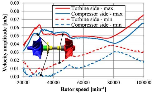 Velocity amplitudes of rotor vibrations at radial bearings vs. rotor speed