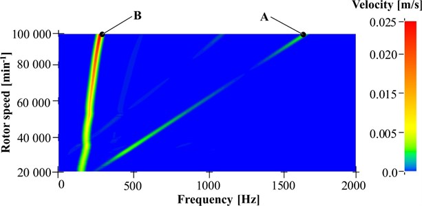Frequency analysis using FFT algorithm of rotor velocity on turbine side, line A responds  to frequency of rotor rotational speed, line B responds outer oil film instability