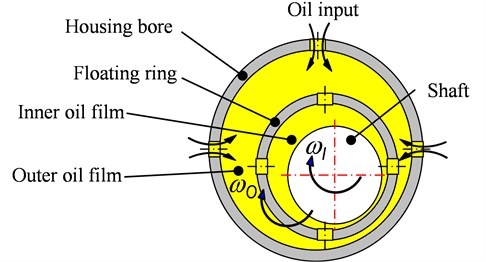 Model arrangement of radial bearing with floating ring