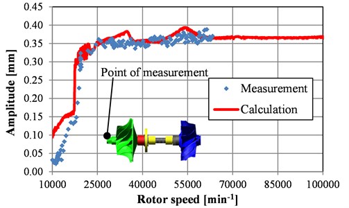 Peak-to-peak values of displacement magnitude of compressor nose v. rotor speed