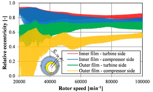 Relative eccentricities of inner and outer oil films for bearings on turbine and compressor sides