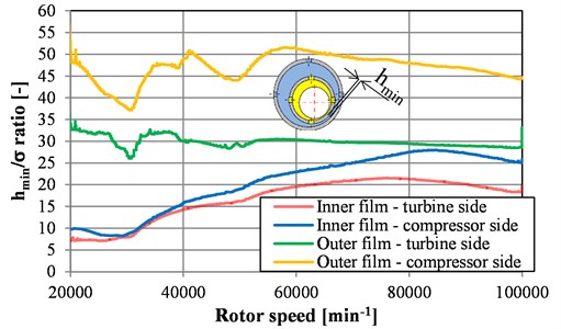 Ratio of minimal oil film thickness and combined surface roughness of inner  and outer oil films for bearings on turbine and compressor sides