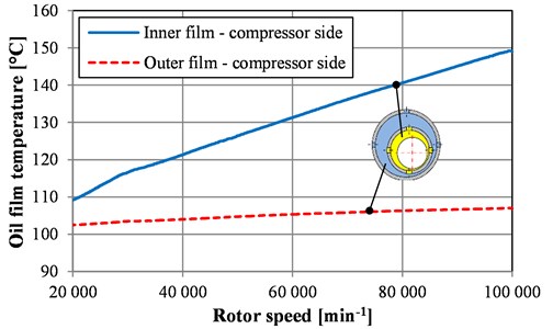 Maximal oil film temperatures of inner and outer oil films for bearing on compressor side