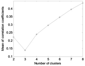 The mean value of correlation coefficients for each clustering number