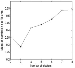 The mean value of correlation coefficients for each clustering number  of the three kinds of compound fault