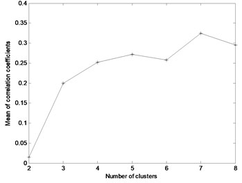 The mean value of correlation coefficients for each clustering number