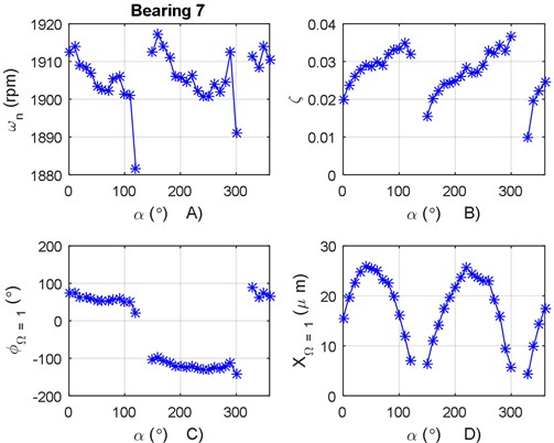 a) Natural frequency variation according to α for bearing 7, b) damping ratio variation  according to α for bearing 7, c) phase angle variation according to α for bearing 7,  d) vibration amplitude variation according to α for bearing 7