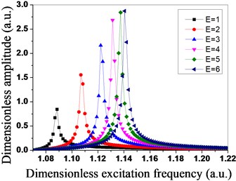 Amplitude distribution  of tuned bladed disk system under  different engine orders of excitation