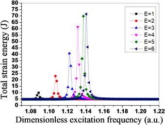 Total strain energy distribution  of tuned bladed disk system under  different engine orders of excitation