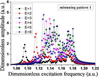 Amplitude distribution of mistuned bladed disk system under different engine orders of excitation