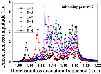 Amplitude distribution of mistuned bladed disk system under different engine orders of excitation