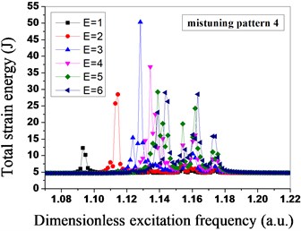 Total strain energy distribution of mistuned bladed disk system  under different engine orders of excitation