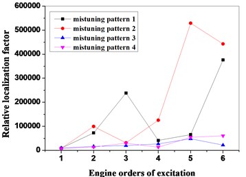 Relative localization factors of mistuned bladed disk system  under different engine orders of excitation