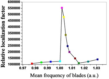 Relative localization characteristics of bladed disk system under different mean frequencies