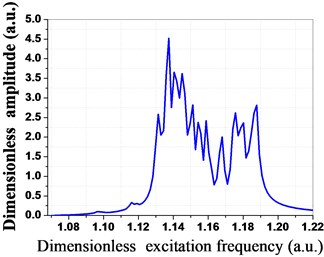 Amplitude-frequency characteristics of bladed disk system under mean frequency is 1.00185