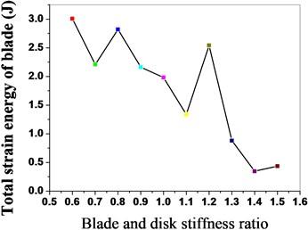 Maximum strain energy distribution  of blades under different stiffness ratio