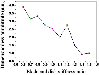 Maximum vibration amplitude of bladed disk under different stiffness ratio