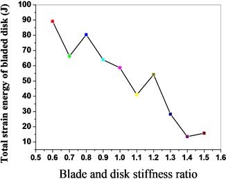 Maximum strain energy of bladed disk  under different stiffness ratio