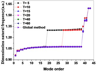 Comparison of Global method with pre-stressed component mode synthesis method  by different mode truncation numbers