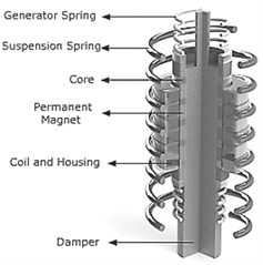Diagram of suspension with linear electric generator