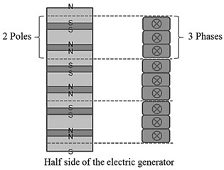 Schematic diagram of electric generator with pole arrangement