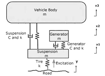 Free body diagram of the electric generator and the applied suspension system
