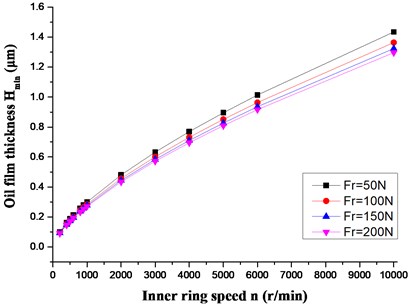 Effects of different inner ring speed and radial load on oil film thickness
