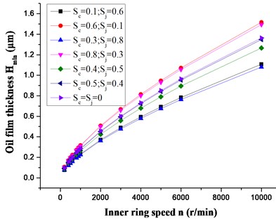 Effects of different inner ring speeds and slip factors on oil film thickness (Fr= 100 N)