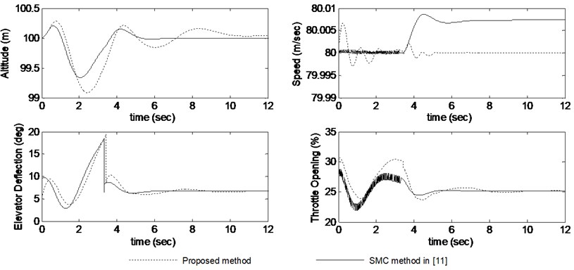 Responses comparison of the dropping process with the proposed method and the SMC method [11] (in the presence of 0.01 rad/s pitch rate disturbance and 15 % aerodynamic coefficients uncertainty)