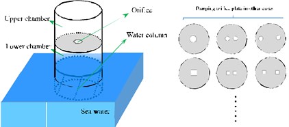 A schematic of gas-liquid coupling dual-chamber air spring and orifice plate