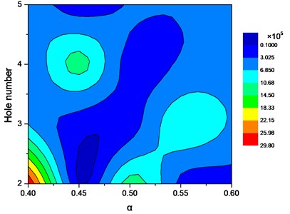 Cloud map of damping coefficient  for square orifices with respect to the tightness  factor and the orifice number