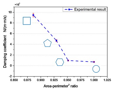 Damping coefficient for different area/perimeter2 ratio