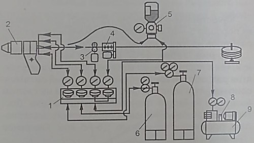 Diagram of the supersonic gas-flame spraying of coatings from powdered materials  and Теrmika-HS wire: 1 – plasma-forming gas feed control block, 2 – supersonic gun;  3 – wire feeder, 4 – wire feeder control, 5 – powder feeder, 6, 7 – ignitable gas  and oxygen correspondingly, 8 – air feed compressor, 9 – receiver