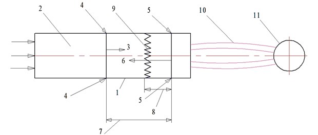 Schematic diagram of the unit for metal application of flame-sprayed metal powders: 1 – combustion chamber, 2 – heating/burning zone in the combustion chamber, 3 – main spray from the combustion chamber, 4 – feed of sprayed powder, 5 – feed (ejection) of oxidant (the ambient air), 6 – external spray, 7 – the set length of active zone of the main spray, 8 – the set length of the shock-wave formation, 9 – shock wave front (compression wave), 10 – spraying flow, 11 – base for coating formation