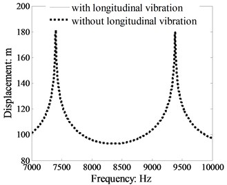 Comparison power flow in a single  beam with and without longitudinal vibration calculated by TBT (crossing section:  0.03 m×0.03 m, dB ref: 10-12 W)