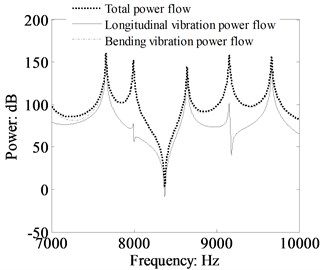 Power flow in the beam 1  and the contribution from the longitudinal  and bending vibration calculated by TBT  (cross-section: 0.03 m×0.03 m, dB ref: 10-12 W)