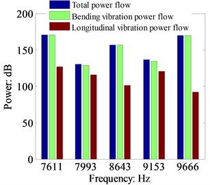 Comparison of the total power  flow, bending vibration power flow and longitudinal power flow at the resonant frequencies by TBT (cross-section: 0.03 m×0.03 m, dB ref: 10-12 W)