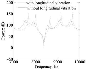 Comparison of the transverse force  power flow in the beam 1 with and without longitudinal vibration calculated by TBT  (cross-section: 0.03 m×0.03 m, dB ref: 10-12 W)