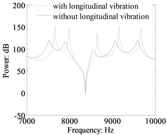 Comparison of the moment power flow  in the beam 1 with and without longitudinal  vibration calculated by TBT (crossing section:  0.03 m×0.03 m, dB ref: 10-12 W)
