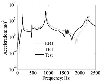 Theory and measured acceleration response of cantilever beam, x1= 0.105 m