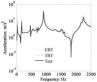 Theory and measured acceleration response of cantilever beam, x2= 0.315 m