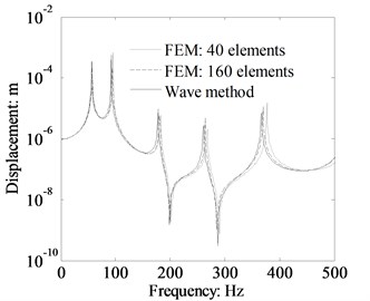 Displacement response comparison at x2= 0.5 m of the beam 2 between FEM and wave method