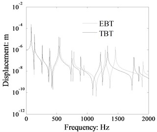 Displacement response comparison  of L-shaped beam calculated by TBT and EBT