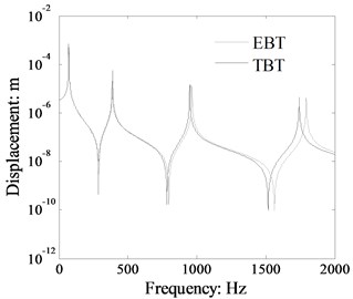Displacement response comparison  of a single beam calculated by TBT and EBT