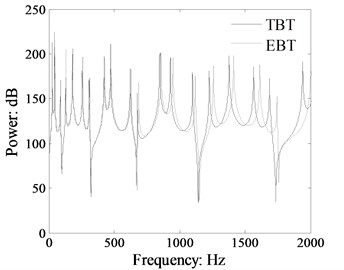 Comparison power flow in the beam 1 of the L-shaped beam calculated by TBT and EBT  (cross-section: 0.03 m×0.01 m, dB ref: 10-12 W)