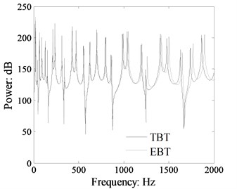 Comparison power flow  in the beam 1 of the L-shaped beam  calculated by TBT and EBT (cross-section:  0.03 m×0.005 m, dB ref: 10-12 W)